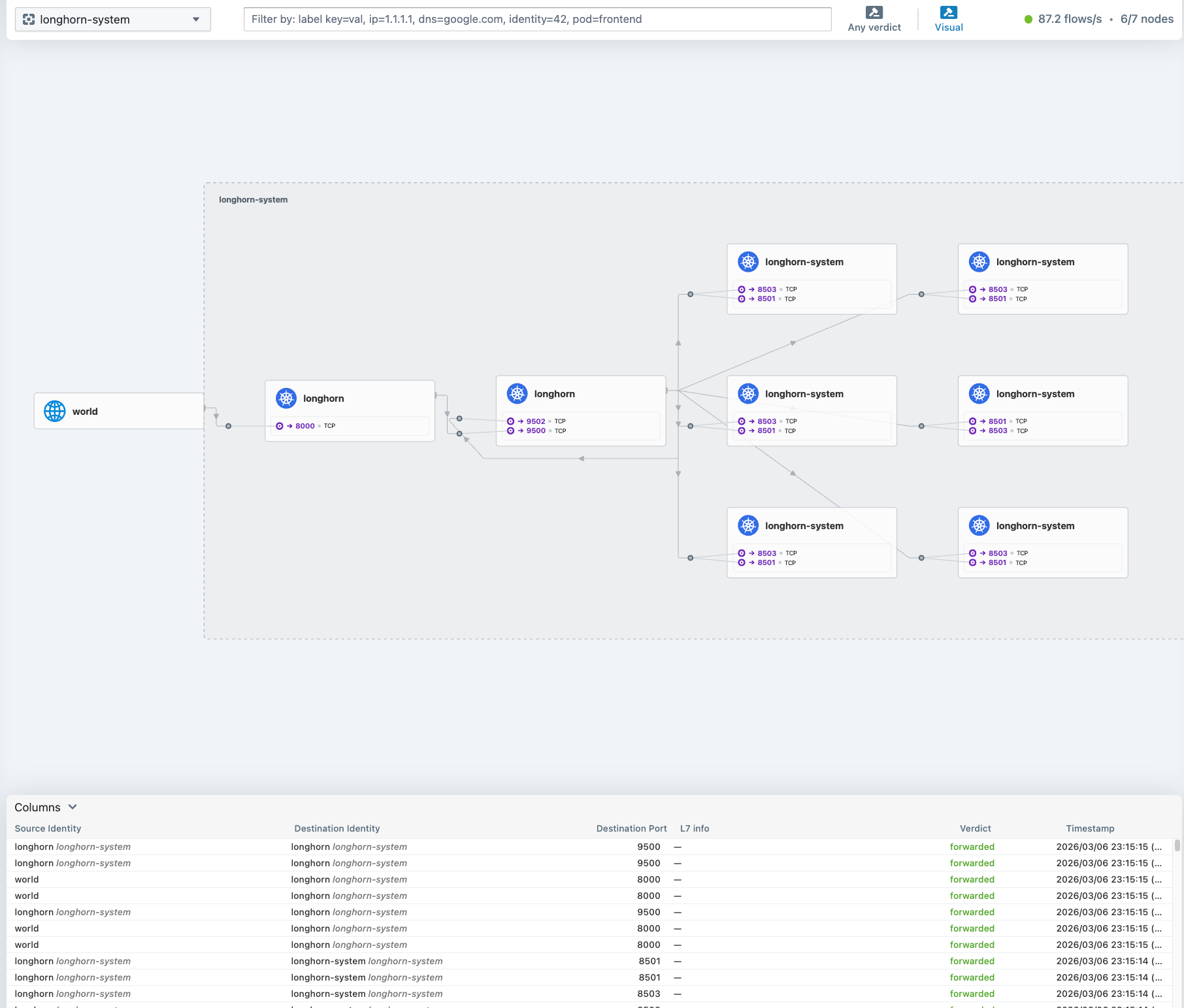 Hubble UI showing network flows for the longhorn-system namespace