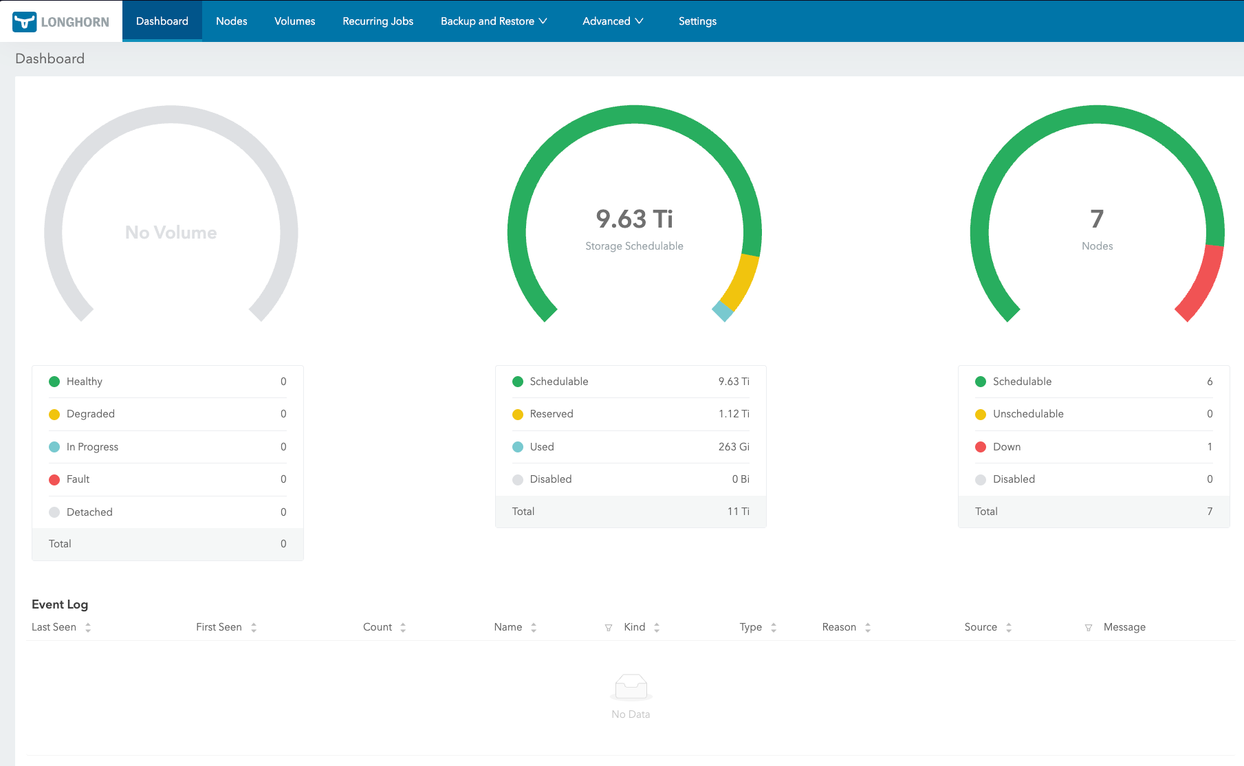 Longhorn dashboard showing storage capacity, node count, and volume health